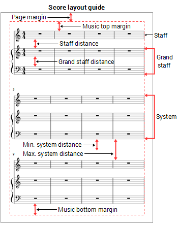 Score layout overview